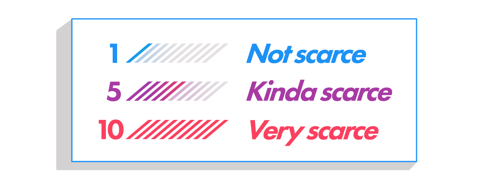 a chart that corresponds to the scarcity score, AKA a visual representation of product availability