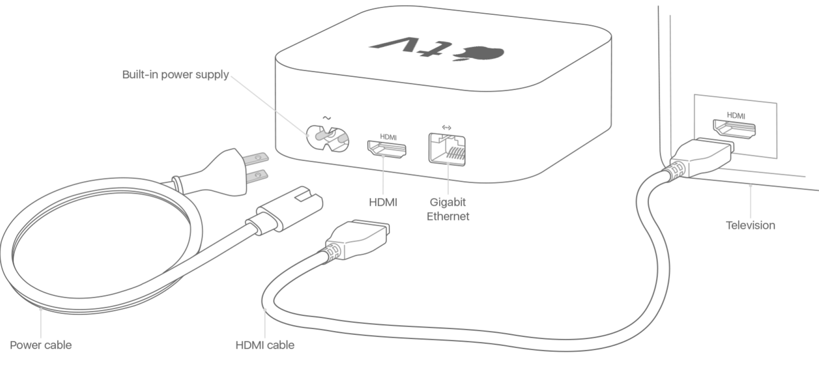 Image of using cables to connect Apple TV to TV